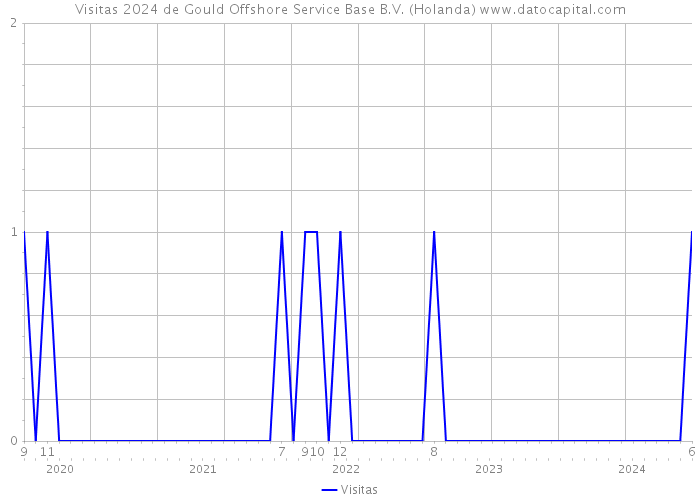 Visitas 2024 de Gould Offshore Service Base B.V. (Holanda) 