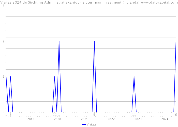 Visitas 2024 de Stichting Administratiekantoor Slotermeer Investment (Holanda) 