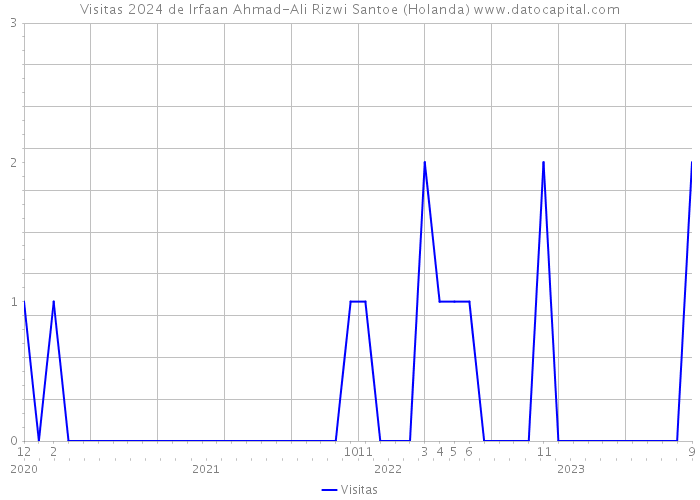 Visitas 2024 de Irfaan Ahmad-Ali Rizwi Santoe (Holanda) 