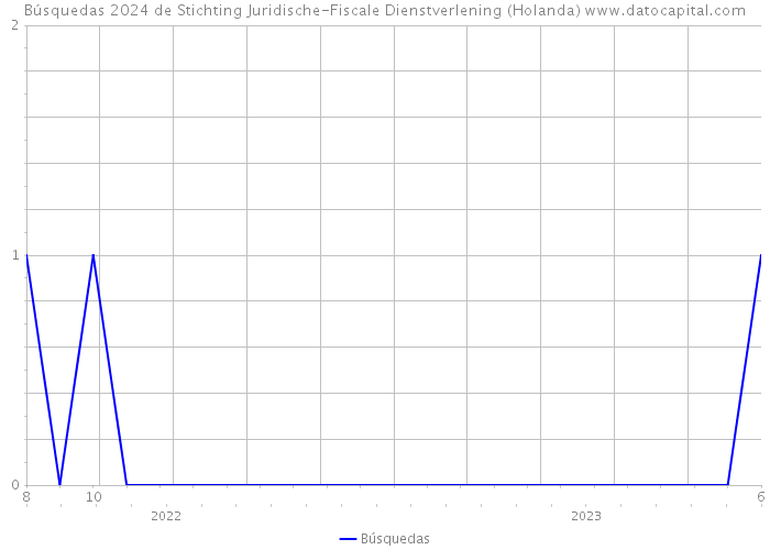 Búsquedas 2024 de Stichting Juridische-Fiscale Dienstverlening (Holanda) 