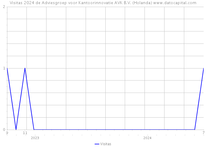 Visitas 2024 de Adviesgroep voor Kantoorinnovatie AVK B.V. (Holanda) 