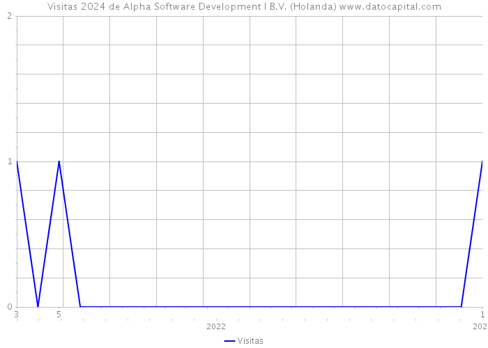 Visitas 2024 de Alpha Software Development I B.V. (Holanda) 