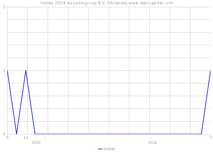 Visitas 2024 de Lentegroep B.V. (Holanda) 