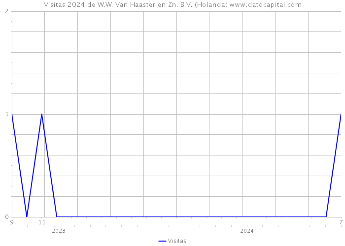 Visitas 2024 de W.W. Van Haaster en Zn. B.V. (Holanda) 