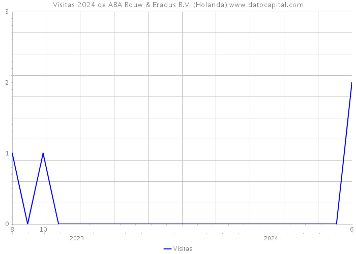 Visitas 2024 de ABA Bouw & Eradus B.V. (Holanda) 