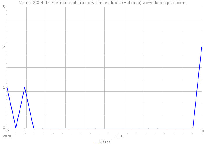 Visitas 2024 de International Tractors Limited India (Holanda) 