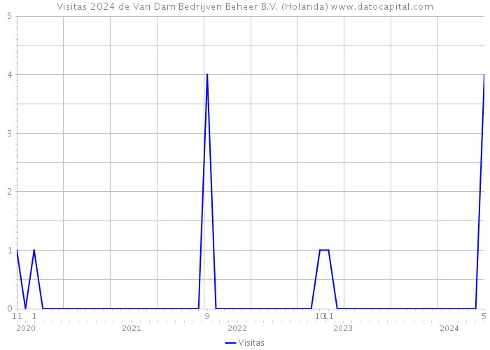 Visitas 2024 de Van Dam Bedrijven Beheer B.V. (Holanda) 