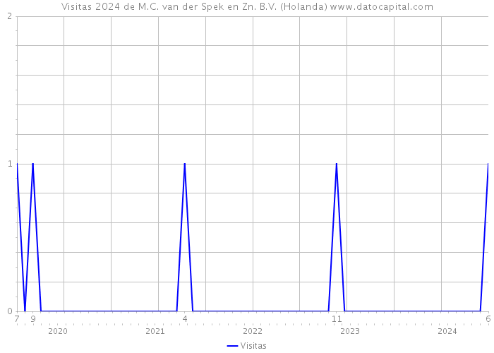 Visitas 2024 de M.C. van der Spek en Zn. B.V. (Holanda) 