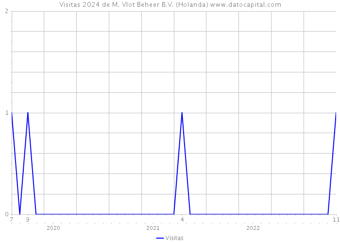 Visitas 2024 de M. Vlot Beheer B.V. (Holanda) 