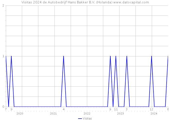 Visitas 2024 de Autobedrijf Hans Bakker B.V. (Holanda) 