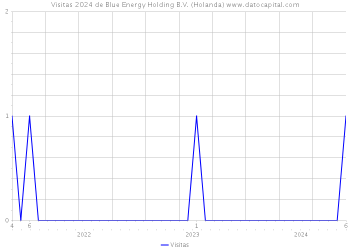 Visitas 2024 de Blue Energy Holding B.V. (Holanda) 