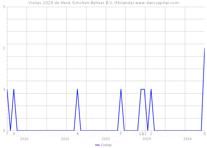 Visitas 2024 de Henk Scholten Beheer B.V. (Holanda) 