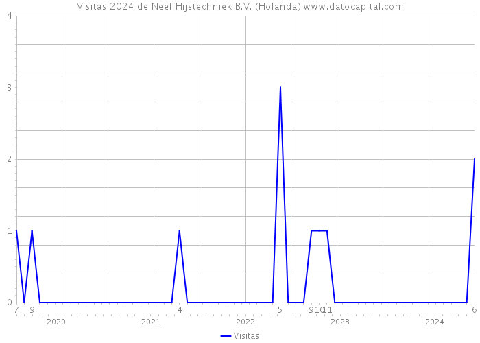 Visitas 2024 de Neef Hijstechniek B.V. (Holanda) 