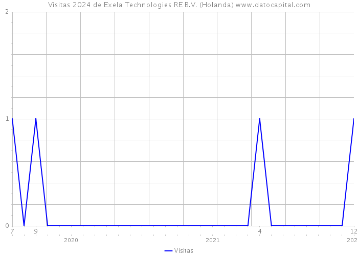 Visitas 2024 de Exela Technologies RE B.V. (Holanda) 
