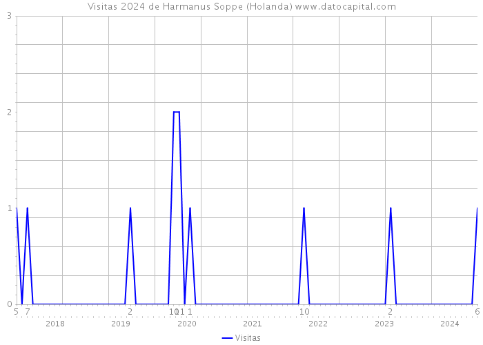 Visitas 2024 de Harmanus Soppe (Holanda) 