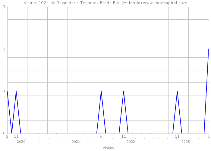 Visitas 2024 de Revalidatie Techniek Breda B.V. (Holanda) 