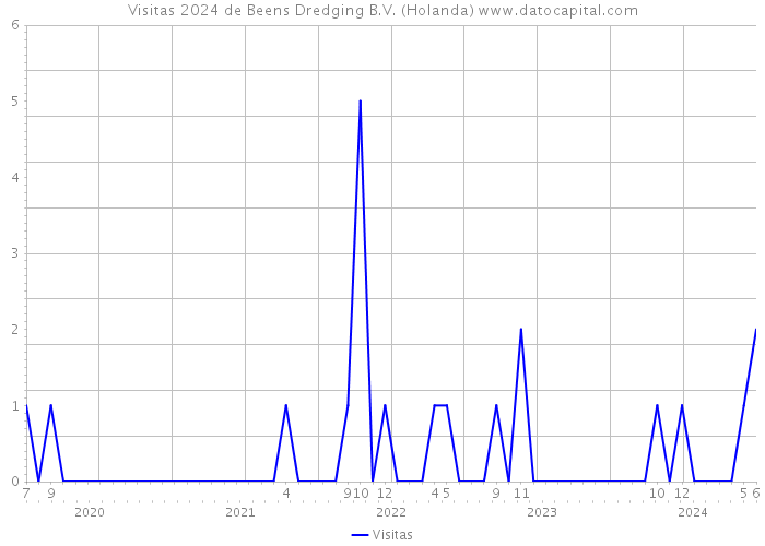 Visitas 2024 de Beens Dredging B.V. (Holanda) 