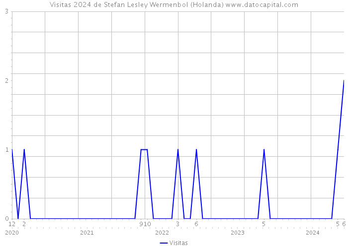 Visitas 2024 de Stefan Lesley Wermenbol (Holanda) 