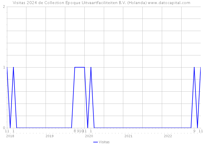 Visitas 2024 de Collection Epoque Uitvaartfaciliteiten B.V. (Holanda) 