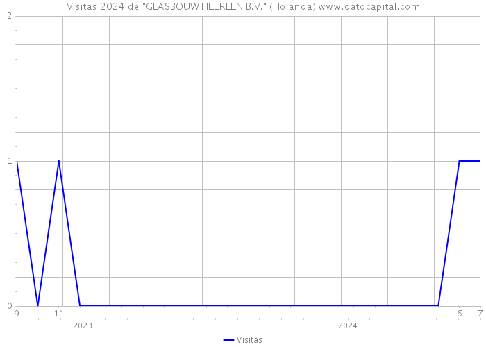 Visitas 2024 de 