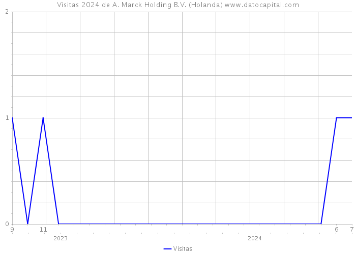 Visitas 2024 de A. Marck Holding B.V. (Holanda) 