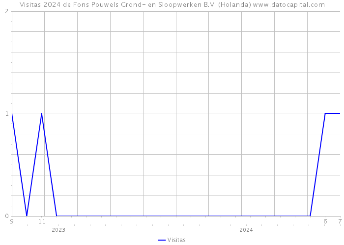 Visitas 2024 de Fons Pouwels Grond- en Sloopwerken B.V. (Holanda) 