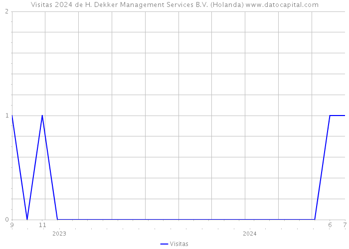 Visitas 2024 de H. Dekker Management Services B.V. (Holanda) 