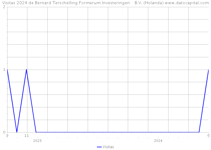 Visitas 2024 de Bernard Terschelling Formerum Investeringen B.V. (Holanda) 