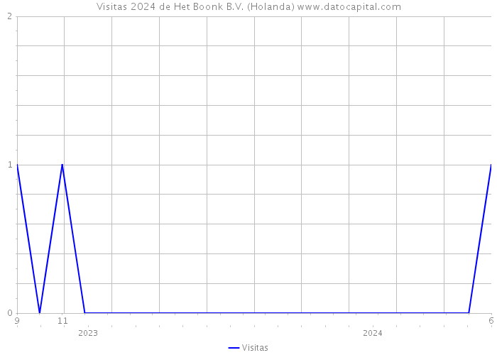 Visitas 2024 de Het Boonk B.V. (Holanda) 