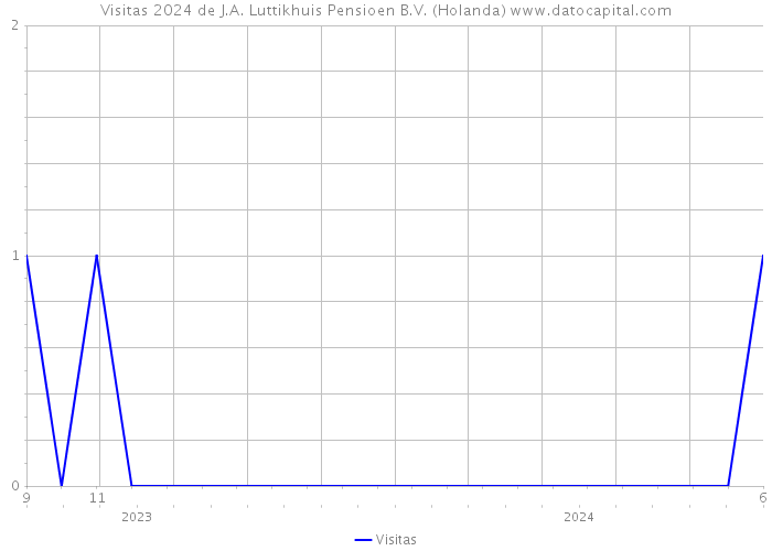 Visitas 2024 de J.A. Luttikhuis Pensioen B.V. (Holanda) 