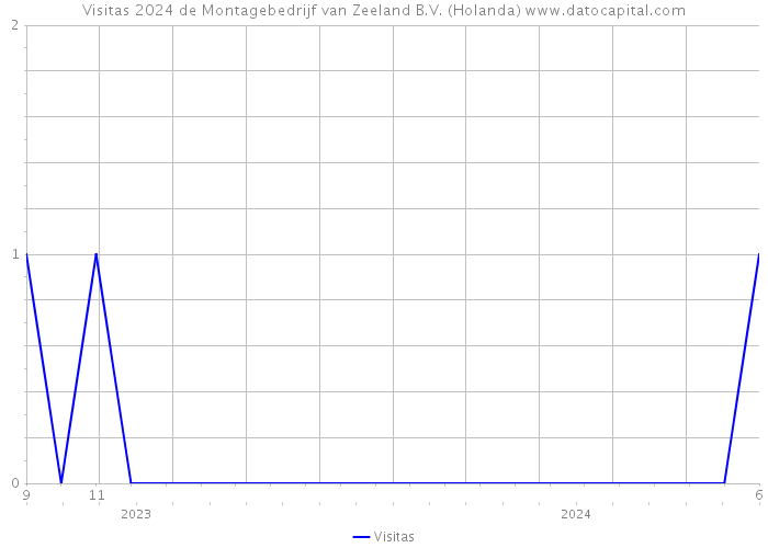 Visitas 2024 de Montagebedrijf van Zeeland B.V. (Holanda) 