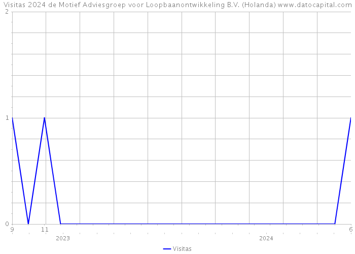 Visitas 2024 de Motief Adviesgroep voor Loopbaanontwikkeling B.V. (Holanda) 