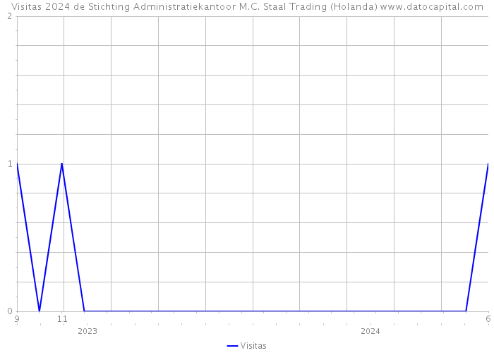 Visitas 2024 de Stichting Administratiekantoor M.C. Staal Trading (Holanda) 