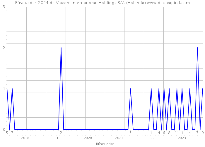 Búsquedas 2024 de Viacom International Holdings B.V. (Holanda) 