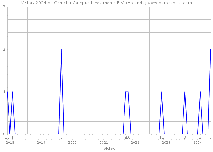 Visitas 2024 de Camelot Campus Investments B.V. (Holanda) 