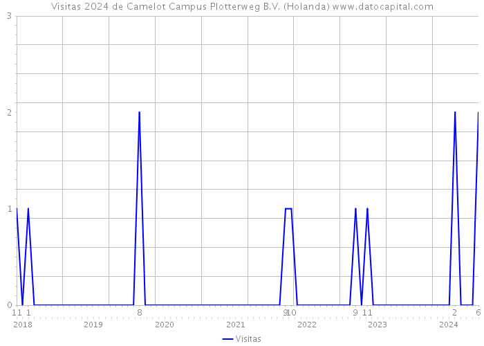 Visitas 2024 de Camelot Campus Plotterweg B.V. (Holanda) 