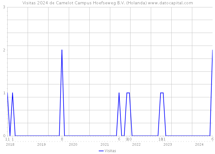 Visitas 2024 de Camelot Campus Hoefseweg B.V. (Holanda) 