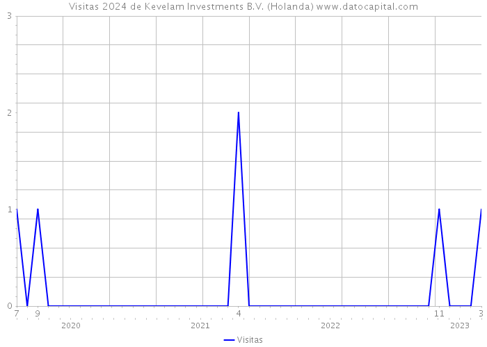 Visitas 2024 de Kevelam Investments B.V. (Holanda) 