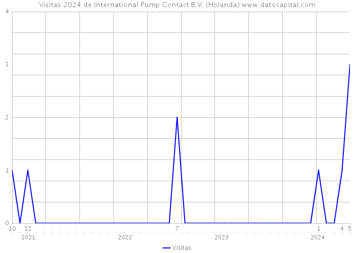 Visitas 2024 de International Pump Contact B.V. (Holanda) 