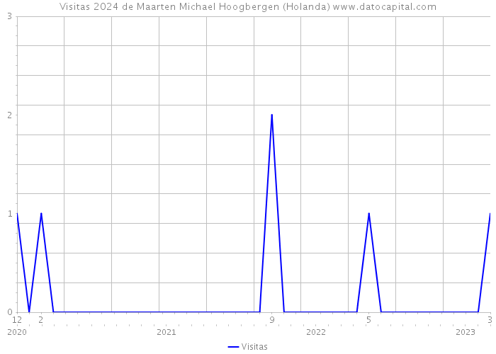 Visitas 2024 de Maarten Michael Hoogbergen (Holanda) 