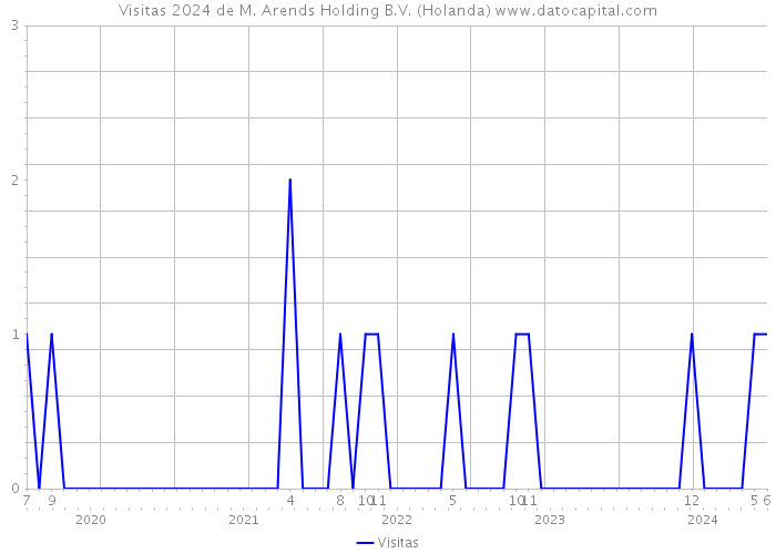 Visitas 2024 de M. Arends Holding B.V. (Holanda) 