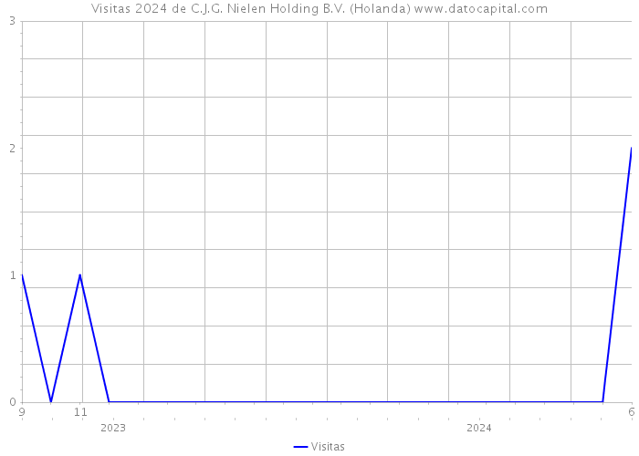 Visitas 2024 de C.J.G. Nielen Holding B.V. (Holanda) 