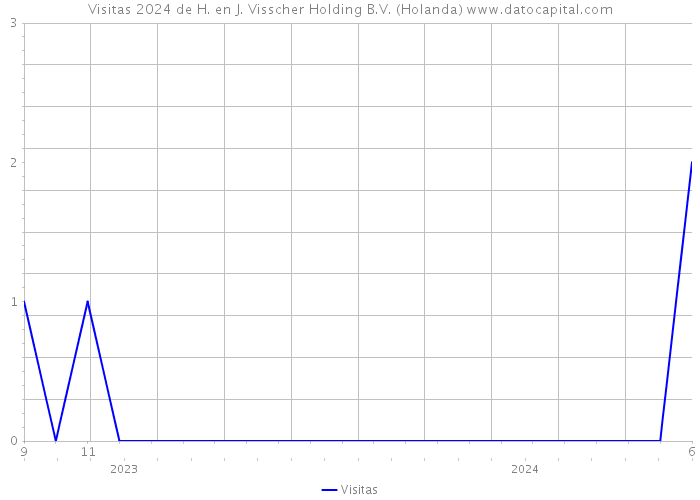 Visitas 2024 de H. en J. Visscher Holding B.V. (Holanda) 