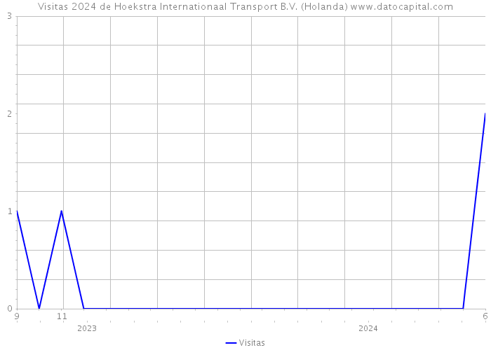 Visitas 2024 de Hoekstra Internationaal Transport B.V. (Holanda) 
