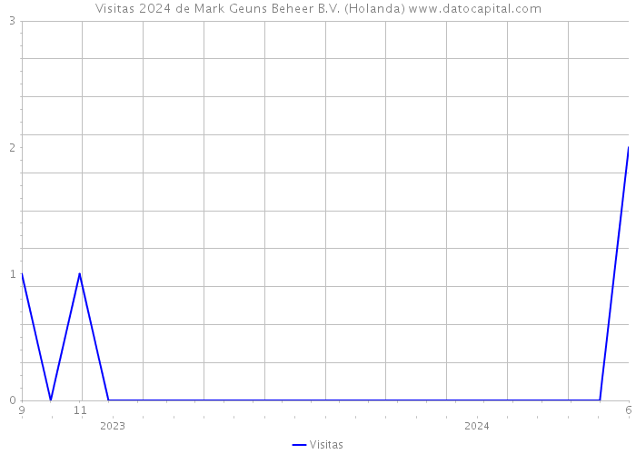 Visitas 2024 de Mark Geuns Beheer B.V. (Holanda) 