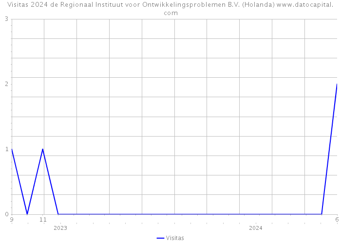 Visitas 2024 de Regionaal Instituut voor Ontwikkelingsproblemen B.V. (Holanda) 