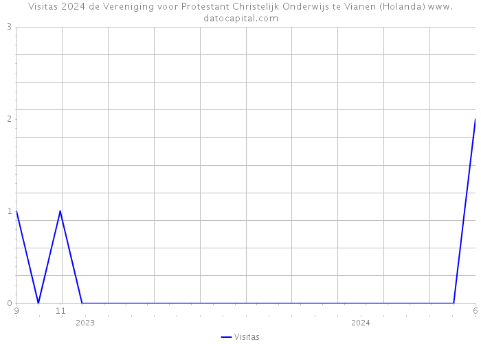 Visitas 2024 de Vereniging voor Protestant Christelijk Onderwijs te Vianen (Holanda) 