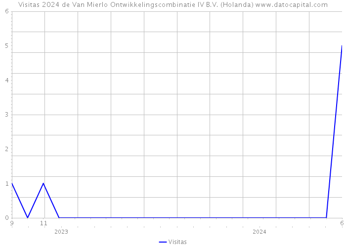 Visitas 2024 de Van Mierlo Ontwikkelingscombinatie IV B.V. (Holanda) 