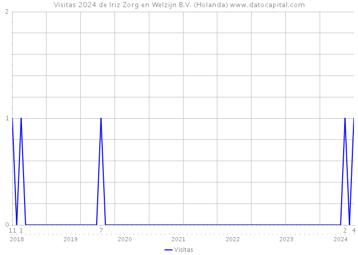 Visitas 2024 de Iriz Zorg en Welzijn B.V. (Holanda) 