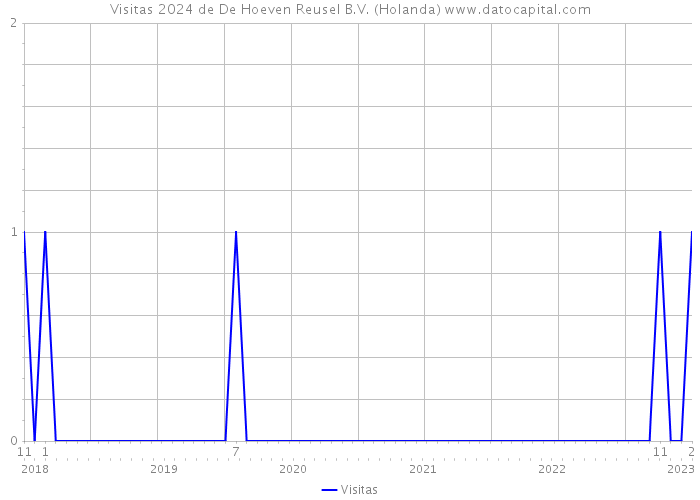 Visitas 2024 de De Hoeven Reusel B.V. (Holanda) 